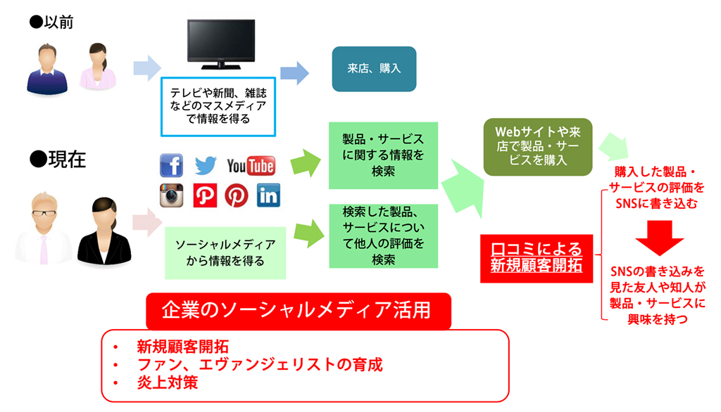 購買行動・ファン育成において高まる重要性